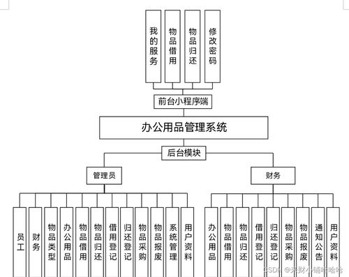 SpringBoot辦公用品管理系統的設計與實現 賦能企業高效計算機系統服務